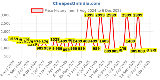 myntra.com JAIPUR FABRIC Green & Pink Ethnic Motifs Cotton 300 TC King Bedsheet with 2 Pillow Covers jaipur fabric Price History Graph from 8 Aug 2024 to 5 Dec 2025