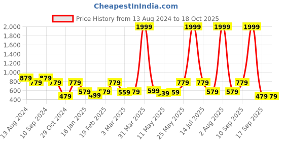 myntra.com JAIPUR FABRIC Green & White Ethnic Motifs 144 TC King Bedsheet with 2 Pillow Covers jaipur fabric Price History Graph from 13 Aug 2024 to 18 Oct 2025