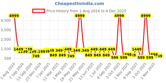 myntra.com JAIPUR FABRIC Green & White Ethnic Motifs Cotton 300 TC King Bedsheet with 2 Pillow Covers jaipur fabric Price History Graph from 1 Aug 2024 to 4 Dec 2025