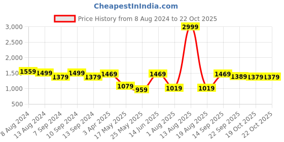 myntra.com JAIPUR FABRIC Green & White Ethnic Motifs Cotton 300 TC King Bedsheet with 2 Pillow Covers jaipur fabric Price History Graph from 8 Aug 2024 to 21 Oct 2025
