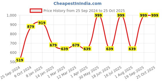 myntra.com JAIPUR FABRIC Green & White Floral 180 TC Cotton Queen Bedsheet with 2 Pillow Covers jaipur fabric Price History Graph from 25 Sep 2024 to 25 Oct 2025