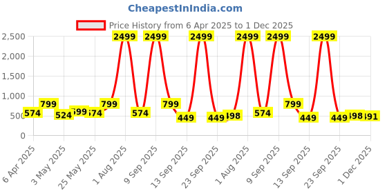 myntra.com JAIPUR FABRIC Green & White Floral 180 TC King Bedsheet with 2 Pillow Covers jaipur fabric Price History Graph from 6 Apr 2025 to 1 Dec 2025