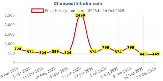 myntra.com JAIPUR FABRIC Green & White Floral 180 TC King Bedsheet with 2 Pillow Covers jaipur fabric Price History Graph from 4 Apr 2025 to 13 Oct 2025