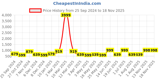myntra.com JAIPUR FABRIC Green & White Floral 180 TC Queen Bedsheet with 2 Pillow Covers jaipur fabric Price History Graph from 25 Sep 2024 to 18 Nov 2025