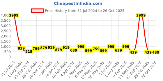 myntra.com JAIPUR FABRIC Green & White Floral Cotton Flat Queen Bedsheet with 2 Pillow Covers jaipur fabric Price History Graph from 31 Jul 2024 to 25 Oct 2025