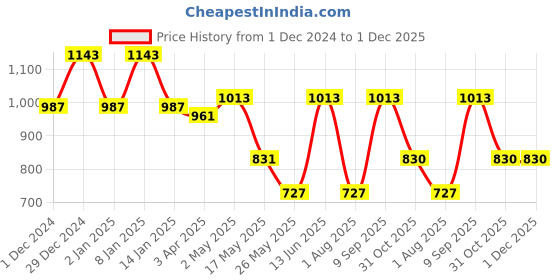 myntra.com JAIPUR FABRIC Green & White Floral King Bedsheet with 2 Pillow Covers jaipur fabric Price History Graph from 1 Dec 2024 to 1 Dec 2025