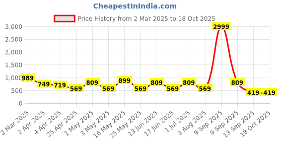 myntra.com JAIPUR FABRIC Green & White Floral Printed Cotton 180 TC King Bedsheet Set 2.74m x 2.28m jaipur fabric Price History Graph from 2 Mar 2025 to 18 Oct 2025