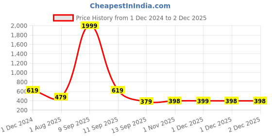 myntra.com JAIPUR FABRIC Green & White Floral Single Bedsheet with 1 Pillow Covers jaipur fabric Price History Graph from 1 Dec 2024 to 1 Dec 2025