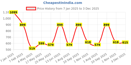 myntra.com JAIPUR FABRIC Green & White Floral Window jaipur fabric Price History Graph from 7 Jan 2025 to 3 Dec 2025