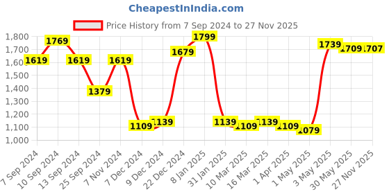 myntra.com JAIPUR FABRIC Green & White Geometric 150 GSM Cotton Reversible Double Bed Dohar jaipur fabric Price History Graph from 7 Sep 2024 to 27 Nov 2025