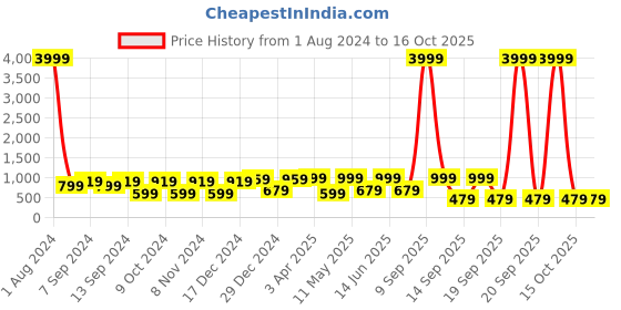 myntra.com JAIPUR FABRIC Green & White Printed Cotton 210 TC Queen Bedsheet with 2 Pillow Covers jaipur fabric Price History Graph from 1 Aug 2024 to 16 Oct 2025