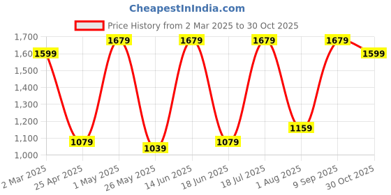 myntra.com JAIPUR FABRIC Green & White Striped Cotton 254 TC King Bedsheet Set 2.74m x 2.28m jaipur fabric Price History Graph from 2 Mar 2025 to 30 Oct 2025