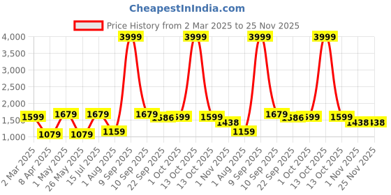 myntra.com JAIPUR FABRIC Green & White Striped King Bedsheet with 2 Pillow Covers jaipur fabric Price History Graph from 2 Mar 2025 to 25 Nov 2025
