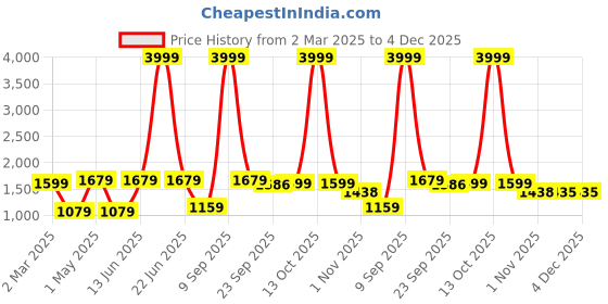 myntra.com JAIPUR FABRIC Green & White Striped King Cotton 254 TC Bedsheet Set 2.74m x 2.28m jaipur fabric Price History Graph from 2 Mar 2025 to 4 Dec 2025