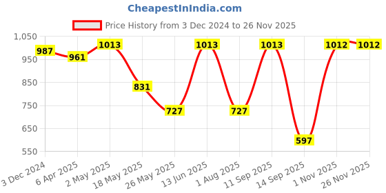 myntra.com JAIPUR FABRIC Green & Yellow Floral King Bedsheet with 2 Pillow Covers jaipur fabric Price History Graph from 3 Dec 2024 to 24 Nov 2025
