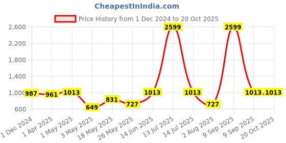 myntra.com JAIPUR FABRIC Green & Yellow Floral King Bedsheet with 2 Pillow Covers jaipur fabric Price History Graph from 1 Dec 2024 to 20 Oct 2025