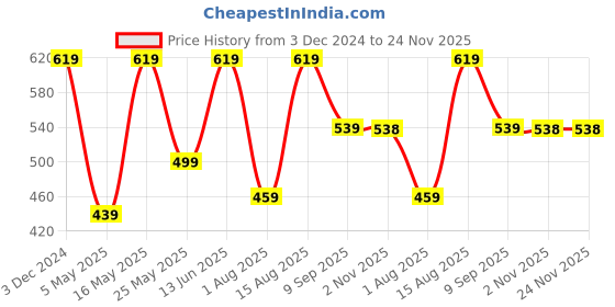 myntra.com JAIPUR FABRIC Green & Yellow Floral Single Bedsheet with 1 Pillow Covers jaipur fabric Price History Graph from 3 Dec 2024 to 24 Nov 2025