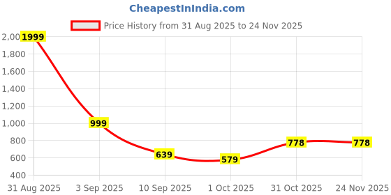 myntra.com JAIPUR FABRIC Green Floral Printed 180 TC King Bedsheet Set 2.74 m x 2.28 m jaipur fabric Price History Graph from 31 Aug 2025 to 24 Nov 2025