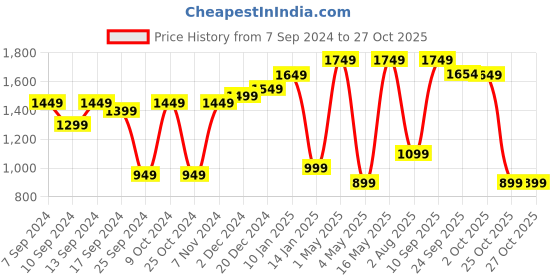 myntra.com JAIPUR FABRIC Green Microfiber Heavy Winter 250 GSM Double Bed Comforter jaipur fabric Price History Graph from 7 Sep 2024 to 26 Oct 2025