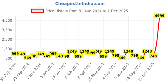 myntra.com JAIPUR FABRIC Green Microfiber Heavy Winter 250 GSM Single Bed Comforter jaipur fabric Price History Graph from 31 Aug 2024 to 1 Dec 2025