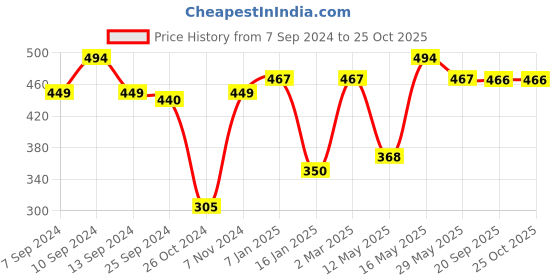 myntra.com JAIPUR FABRIC Green Striped 150 TC Single Bedsheet with 1 Pillow Cover jaipur fabric Price History Graph from 7 Sep 2024 to 25 Oct 2025