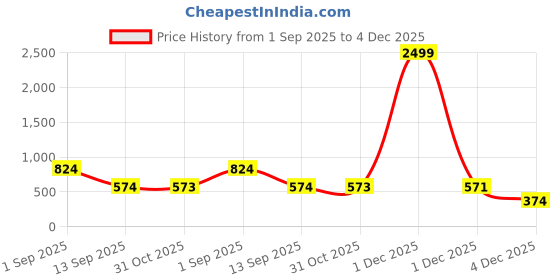 myntra.com JAIPUR FABRIC Green Superfine 520 GSM Bath Towel jaipur fabric Price History Graph from 1 Sep 2025 to 4 Dec 2025