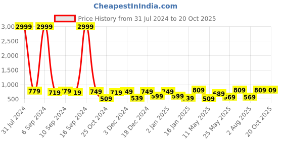 myntra.com JAIPUR FABRIC Grey & Black Floral Cotton 180 TC Single Bedsheet with 2 Pillow Covers jaipur fabric Price History Graph from 31 Jul 2024 to 19 Oct 2025