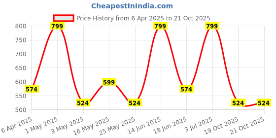 myntra.com JAIPUR FABRIC Grey & Blue Geometric 180 TC King Bedsheet with 2 Pillow Covers jaipur fabric Price History Graph from 6 Apr 2025 to 19 Oct 2025