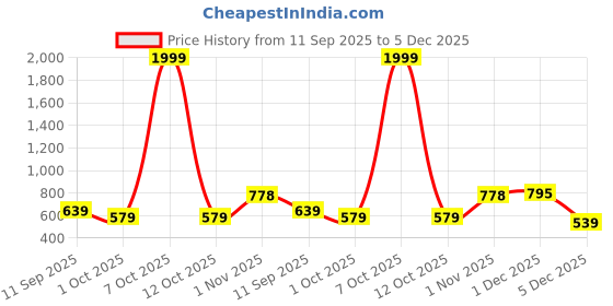 myntra.com JAIPUR FABRIC Grey & Green Ethnic Motifs 180 TC King Bedsheet with 2 Pillow Covers jaipur fabric Price History Graph from 11 Sep 2025 to 5 Dec 2025