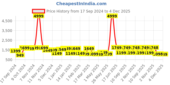myntra.com JAIPUR FABRIC Grey & Green Microfiber Heavy Winter 350 GSM Double Bed Comforter jaipur fabric Price History Graph from 17 Sep 2024 to 4 Dec 2025