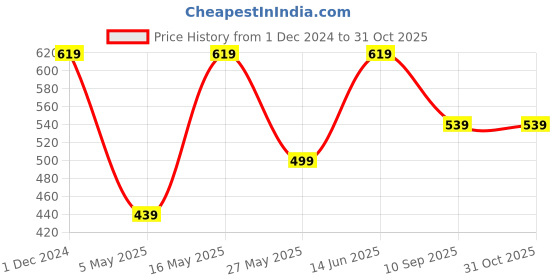 myntra.com JAIPUR FABRIC Grey & Grey Floral Single Bedsheet with 1 Pillow Covers jaipur fabric Price History Graph from 1 Dec 2024 to 30 Oct 2025