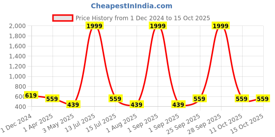 myntra.com JAIPUR FABRIC Grey & Pink Floral Single Bedsheet with 1 Pillow Covers jaipur fabric Price History Graph from 1 Dec 2024 to 15 Oct 2025