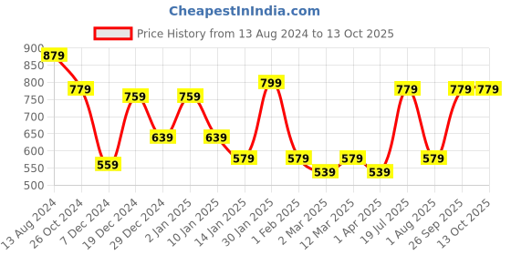 myntra.com JAIPUR FABRIC Grey & Red Ethnic Motifs 144 TC King Bedsheet with 2 Pillow Covers jaipur fabric Price History Graph from 13 Aug 2024 to 13 Oct 2025