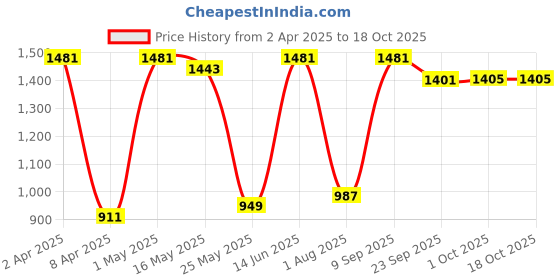 myntra.com JAIPUR FABRIC Grey & Red Ethnic Motifs 240 TC Cotton King Bedsheet Set 2.54 m x 2.74 m jaipur fabric Price History Graph from 2 Apr 2025 to 18 Oct 2025