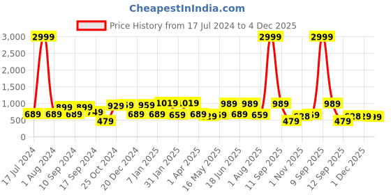 myntra.com JAIPUR FABRIC Grey & White Cotton Floral 210 TC Queen Bedsheet with 2 Pillow Covers jaipur fabric Price History Graph from 17 Jul 2024 to 4 Dec 2025