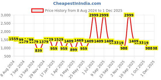 myntra.com JAIPUR FABRIC Grey & White Ethnic Motifs Cotton 300 TC King Bedsheet with 2 Pillow Covers jaipur fabric Price History Graph from 8 Aug 2024 to 30 Nov 2025