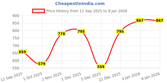 myntra.com JAIPUR FABRIC Grey & White Floral 180 TC King Bedsheet with 2 Pillow Covers jaipur fabric Price History Graph from 11 Sep 2025 to 3 Jan 2026