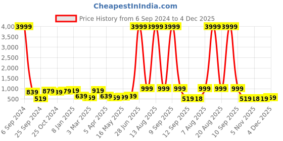 myntra.com JAIPUR FABRIC Grey & White Floral 180 TC Queen Bedsheet with 2 Pillow Covers jaipur fabric Price History Graph from 6 Sep 2024 to 4 Dec 2025