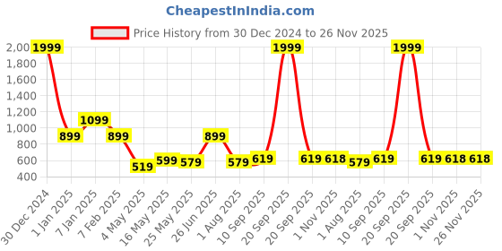 myntra.com JAIPUR FABRIC Grey & White Floral Printed Window Curtain jaipur fabric Price History Graph from 30 Dec 2024 to 25 Nov 2025