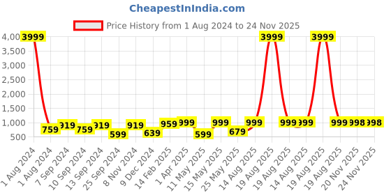 myntra.com JAIPUR FABRIC Grey & White Printed Cotton 210 TC Queen Bedsheet with 2 Pillow Covers jaipur fabric Price History Graph from 1 Aug 2024 to 23 Nov 2025