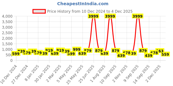 myntra.com JAIPUR FABRIC Grey & White Printed Cotton 210 TC Queen Bedsheet with 2 Pillow Covers jaipur fabric Price History Graph from 10 Dec 2024 to 4 Dec 2025