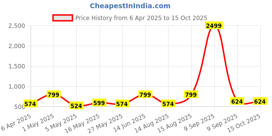 myntra.com JAIPUR FABRIC Grey & Yellow Floral 180 TC King Bedsheet with 2 Pillow Covers jaipur fabric Price History Graph from 6 Apr 2025 to 14 Oct 2025