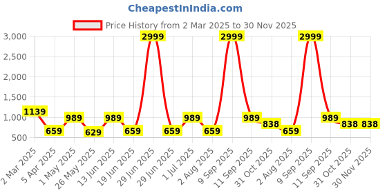 myntra.com JAIPUR FABRIC Grey Conversational Printed Pure Cotton 210 TC King Bedsheet Set 2.74x 2.54m jaipur fabric Price History Graph from 2 Mar 2025 to 30 Nov 2025
