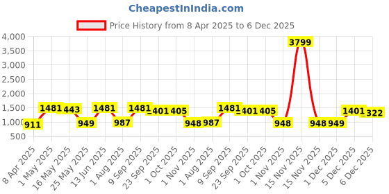 myntra.com JAIPUR FABRIC Grey Ethnic Motifs Printed Cotton 240 TC King Bedsheet Set 2.74 m x 2.54 m jaipur fabric Price History Graph from 8 Apr 2025 to 5 Dec 2025