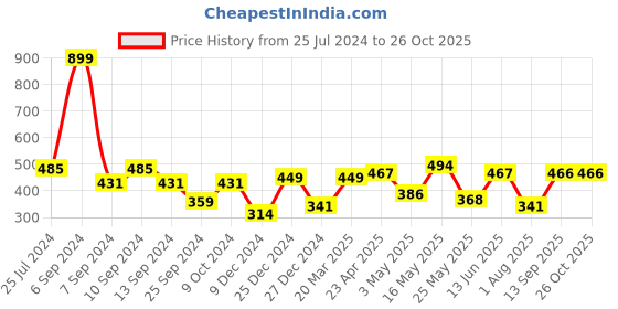 myntra.com JAIPUR FABRIC Grey Satin Striped 150 TC Single Bedsheet with 1 Pillow Cover jaipur fabric Price History Graph from 25 Jul 2024 to 26 Oct 2025