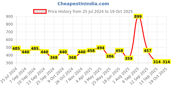 myntra.com JAIPUR FABRIC Grey Satin triped 150 TC Single Bedsheet with 1 Pillow Covers jaipur fabric Price History Graph from 25 Jul 2024 to 19 Oct 2025