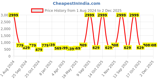 myntra.com JAIPUR FABRIC Hearty Welcome White Printed Cotton 180 TC Single Bedsheet & 2 Pillow Covers jaipur fabric Price History Graph from 1 Aug 2024 to 1 Dec 2025