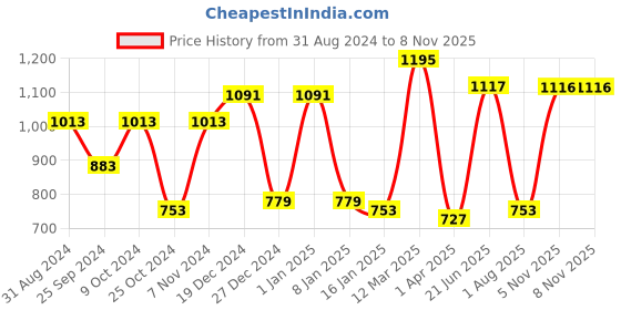 myntra.com JAIPUR FABRIC Jaal Darbar Pink & White Mild Winter 120 GSM Cotton Double Bed Dohar jaipur fabric Price History Graph from 31 Aug 2024 to 7 Nov 2025