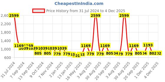 myntra.com JAIPUR FABRIC Jaal Darbar White Printed Cotton Mild Winter 120 GSM Double Bed Dohar jaipur fabric Price History Graph from 31 Jul 2024 to 4 Dec 2025