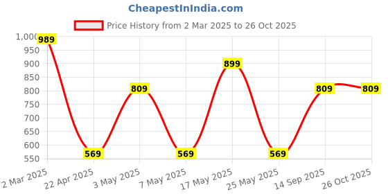 myntra.com JAIPUR FABRIC Lime Green Floral Printed Cotton 180 TC King Bedsheet Set 2.74m x 2.28m jaipur fabric Price History Graph from 2 Mar 2025 to 26 Oct 2025